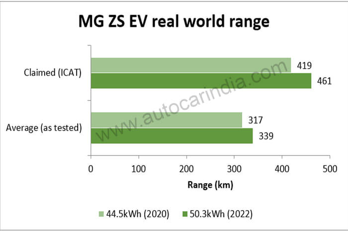 MG ZS EV real world range tested, explained